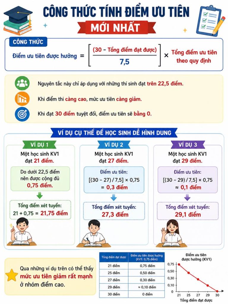 Hình ảnh: Điểm ưu tiên trong tuyển sinh Đại học: Hiểu đúng để không bỏ lỡ cơ hội vào ngôi trường mơ ước 5 image